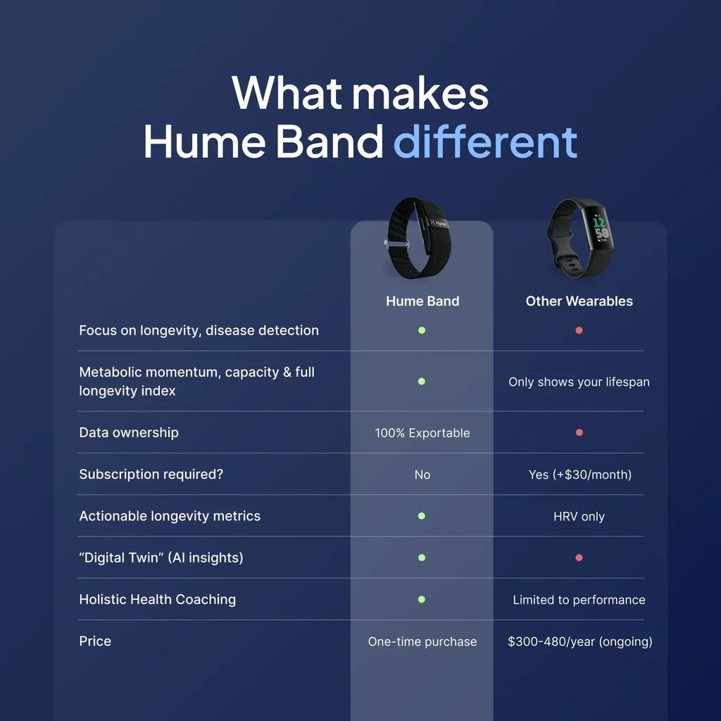 Hume Health Longevity Band 24/7 Health Tracking Boxed With Strap and Charger
